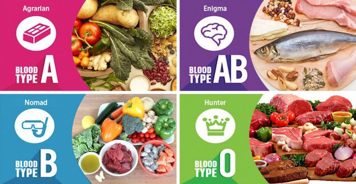 Your blood type diet