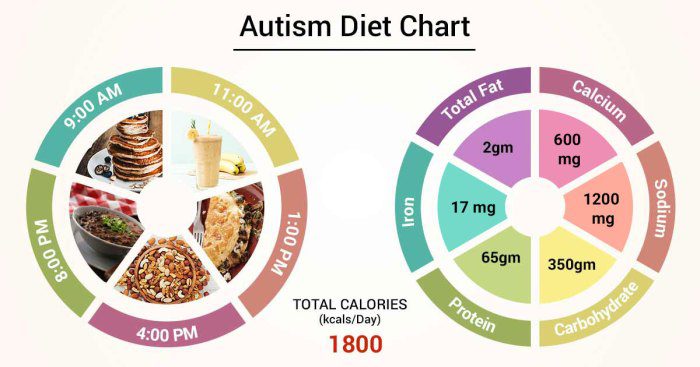 Autism diet menu