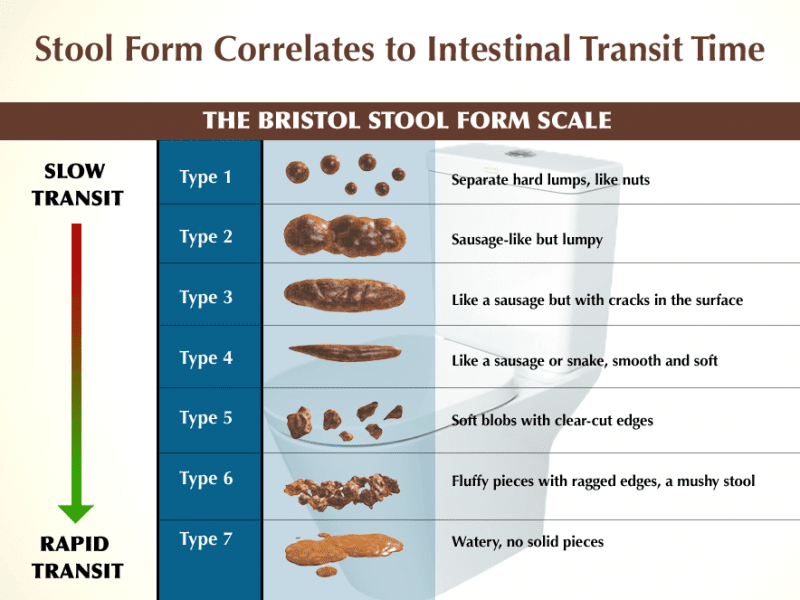 Diet for loose stools