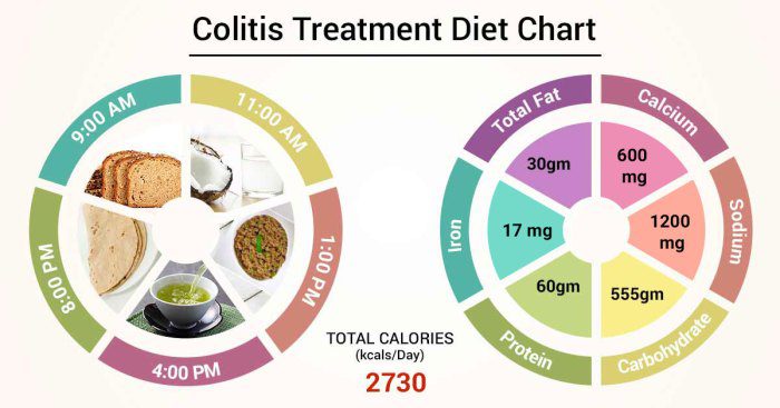 Colitis diet