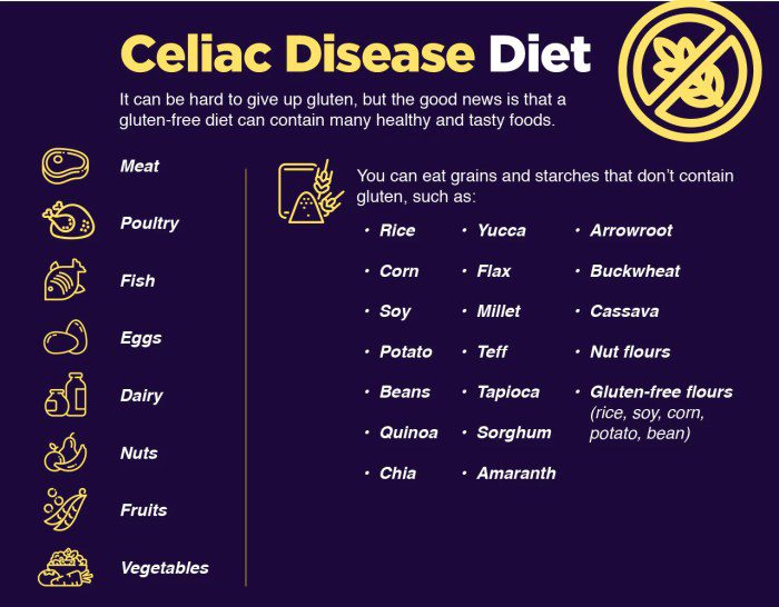 Celiac disease diet