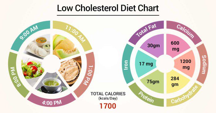 Low cholestorol diet