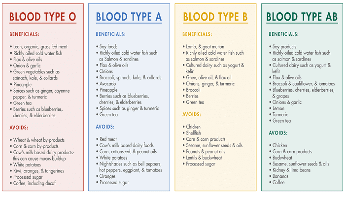 Blood type diet books