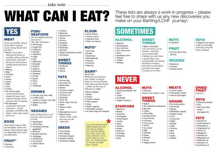 Diabetic carb diet