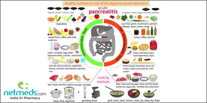 Pancreatitis low fat diet