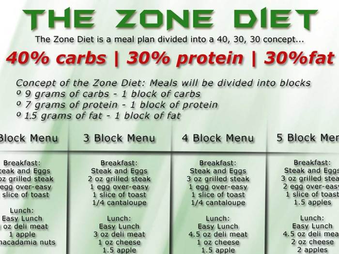 Zone diet