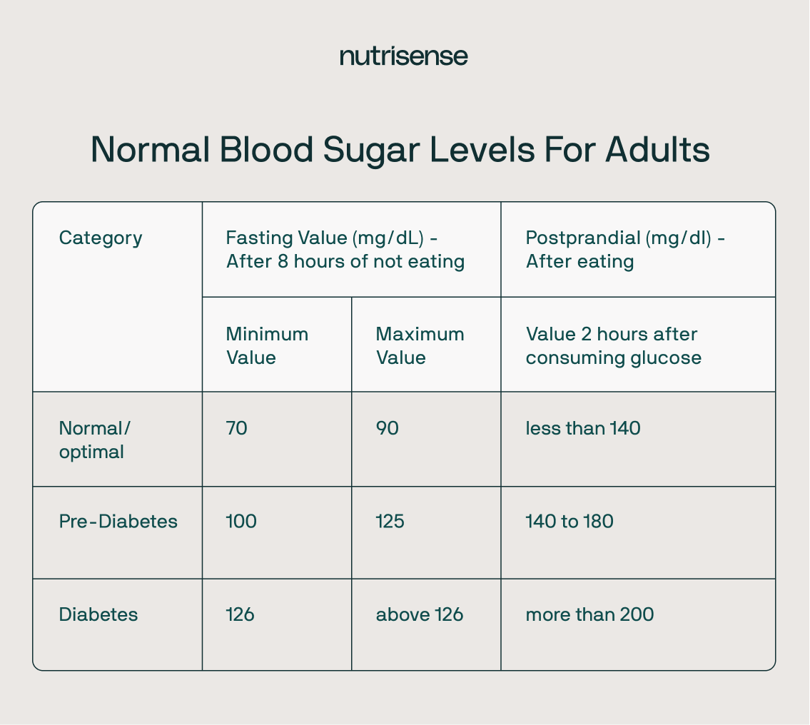 Normal blood sugar