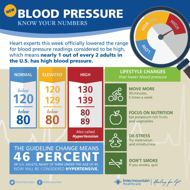 Good blood pressure