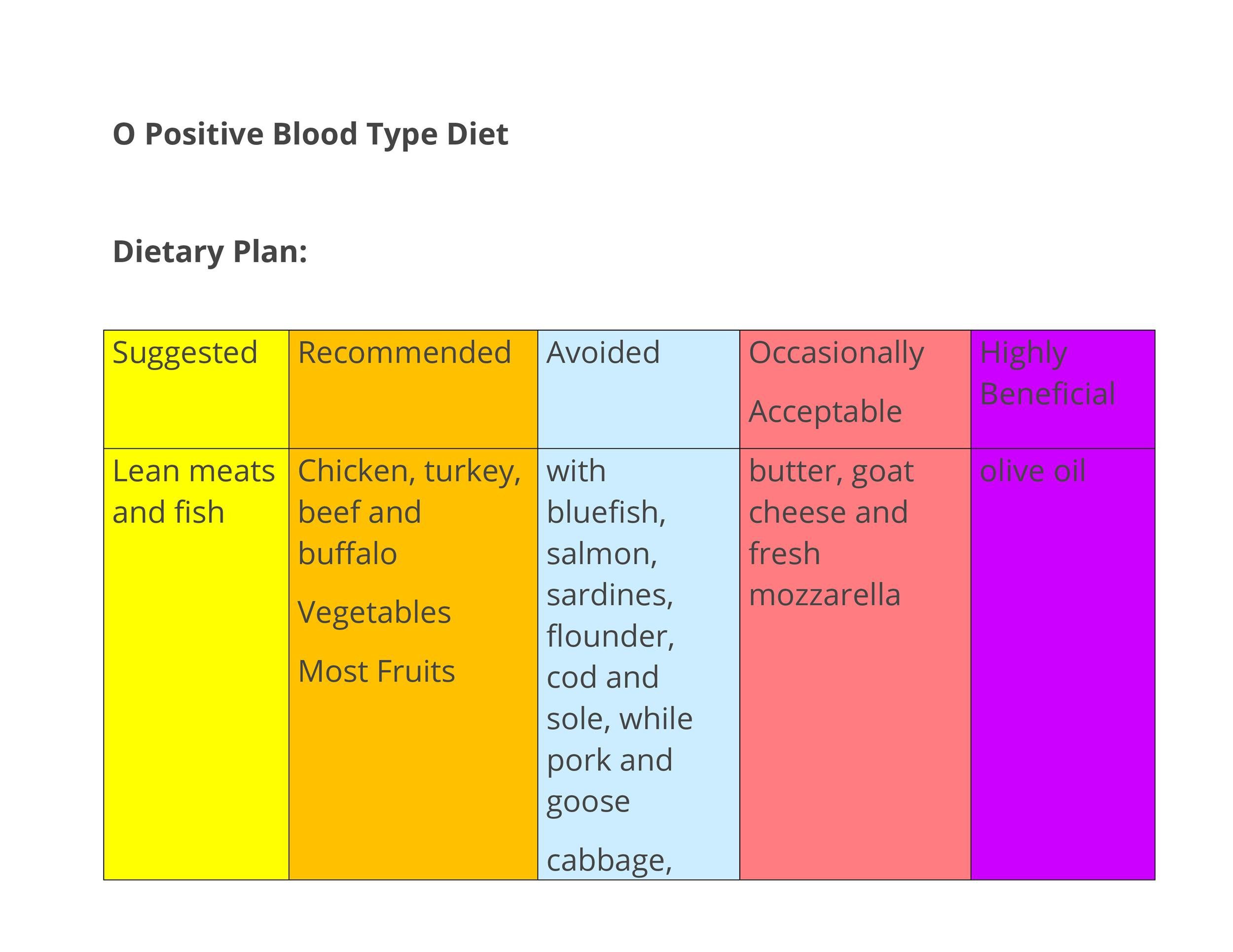 Blood type diet