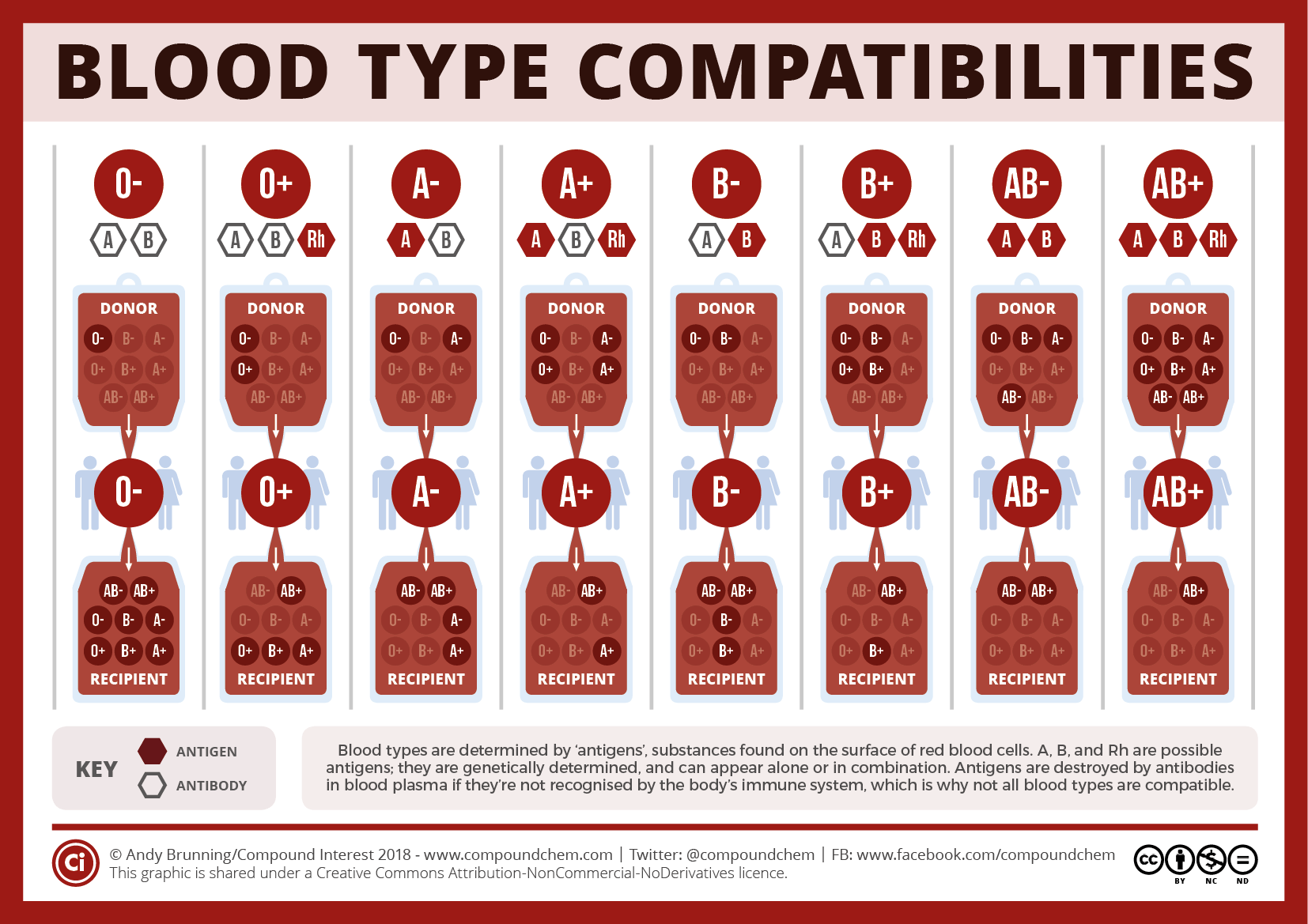 Blood types