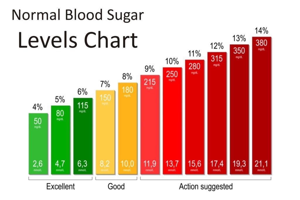 Normal blood sugar levels