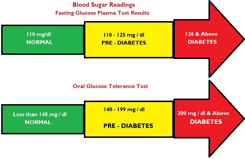 Normal blood glucose levels