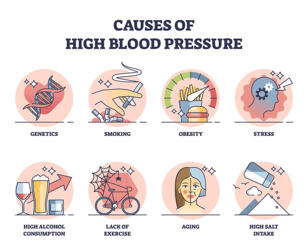 What causes high blood pressure