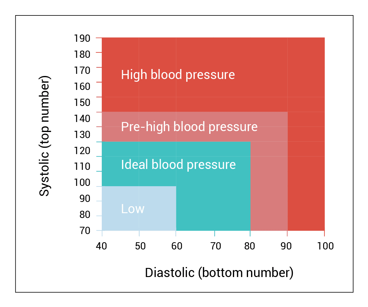 Blood pressure ranges