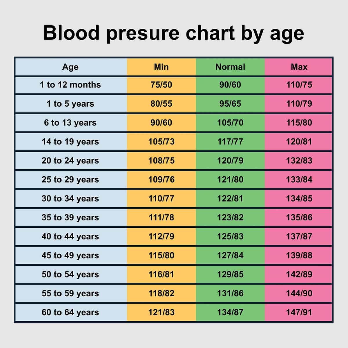 Blood pressure range