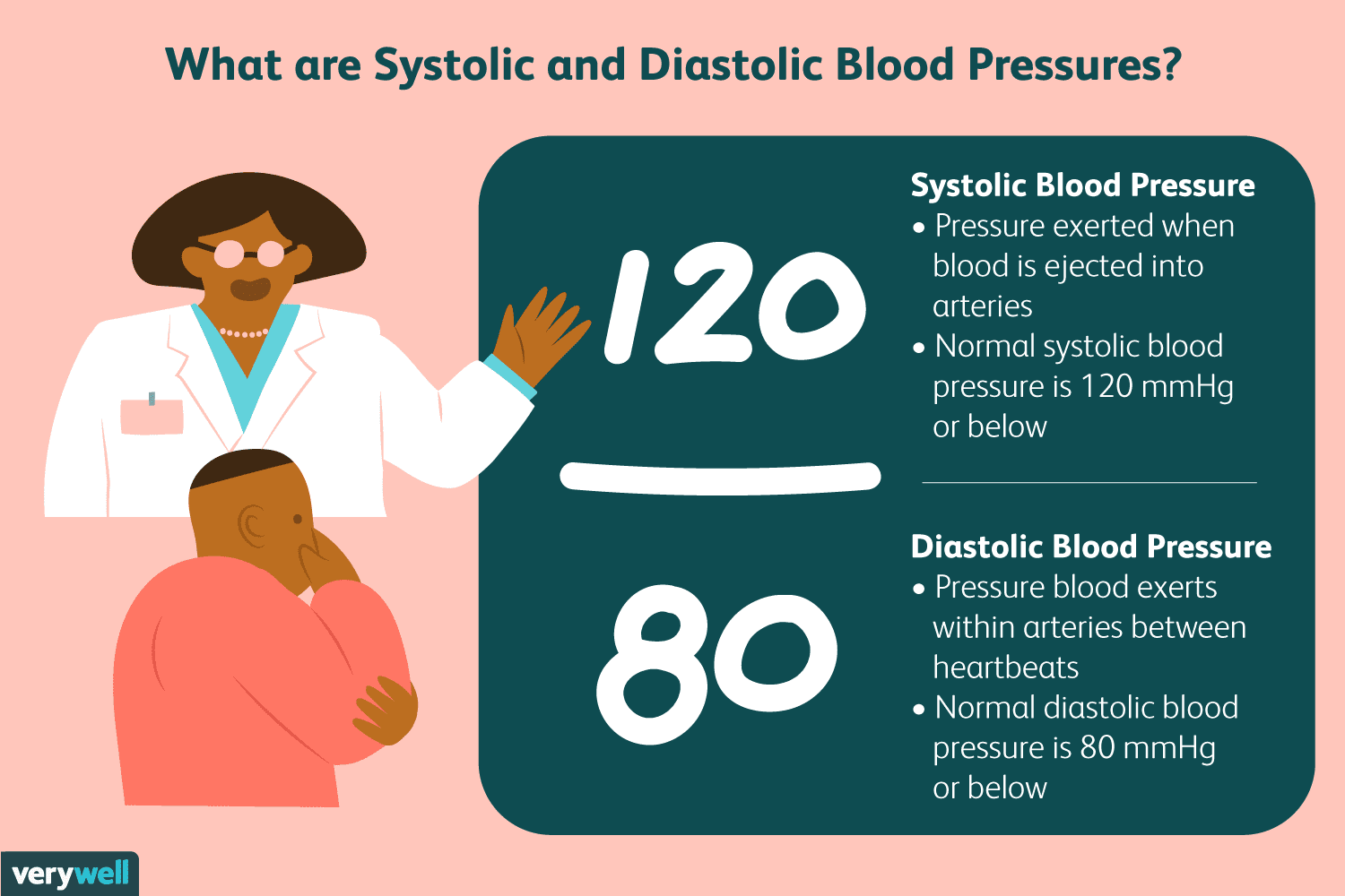 Systolic blood pressure