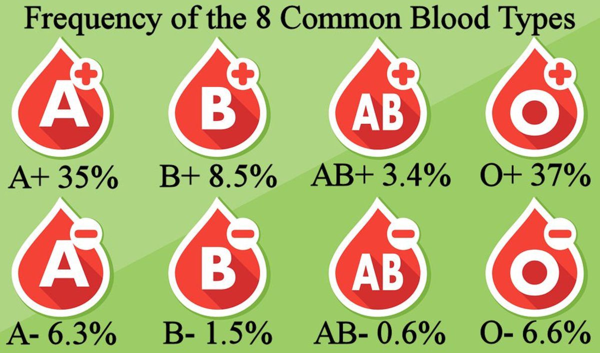 Rare blood types