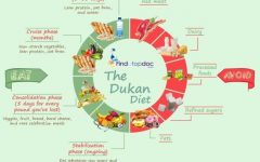 Conquering Dukan Diet Phase 3: A Guide to Sustainable Weight Management