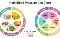 High Blood Pressure Diet: A Comprehensive Guide to Lowering Your Blood Pressure