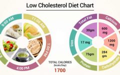 The Low Cholesterol Diet: A Comprehensive Guide to Lowering Your Cholesterol