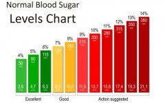 Normal Blood Sugar Levels: A Comprehensive Guide to Understanding and Maintaining Healthy Levels