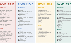 Blood Type Diet Books: A Guide to Personalized Nutrition