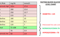 Blood Glucose Levels: A Comprehensive Guide to Understanding and Managing