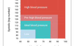 Blood Pressure Ranges: Understanding Normal and Abnormal Levels