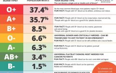 The Ubiquitous O: Exploring the Most Common Blood Type